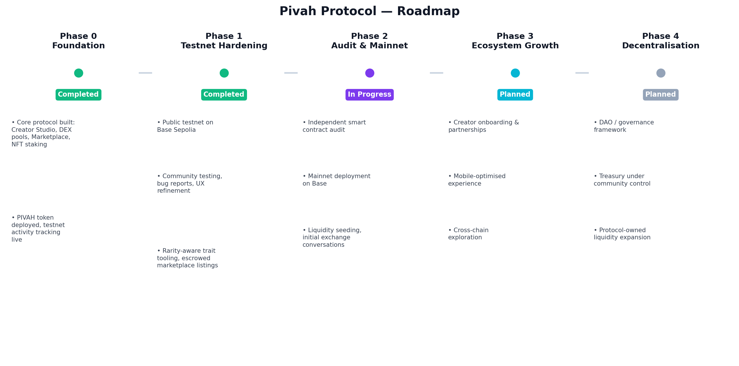 Pivah Protocol roadmap timeline