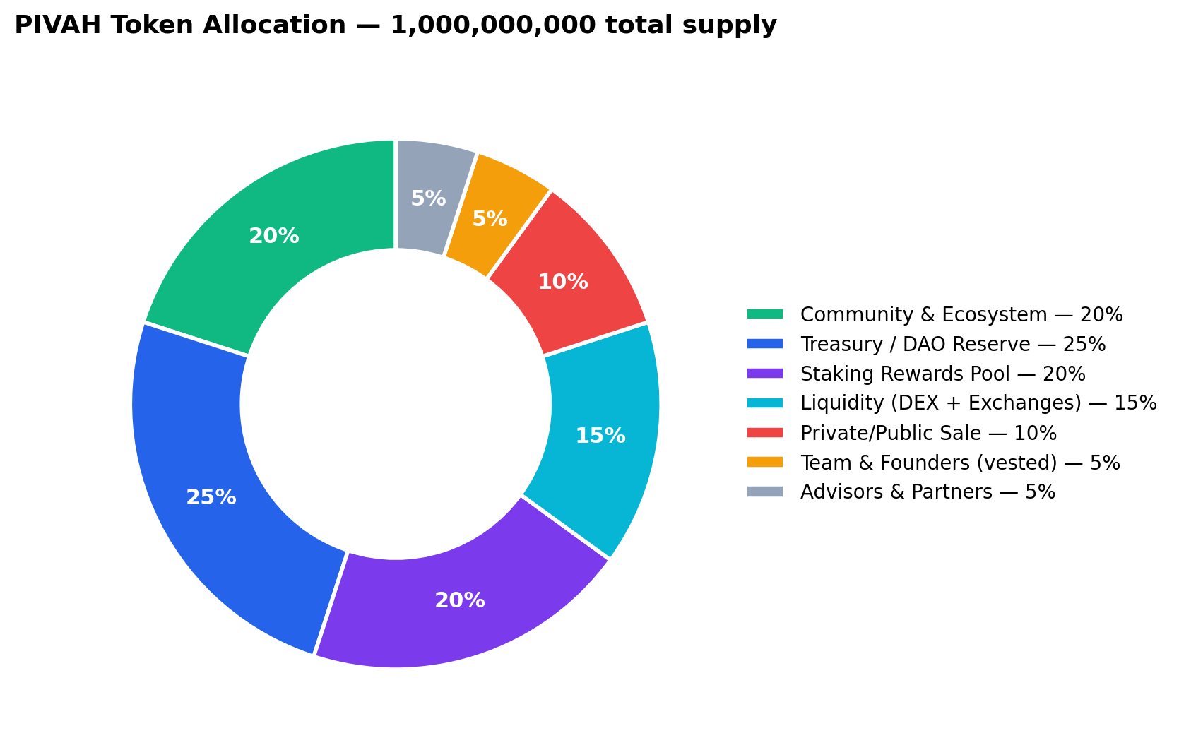 PIVAH token allocation pie chart