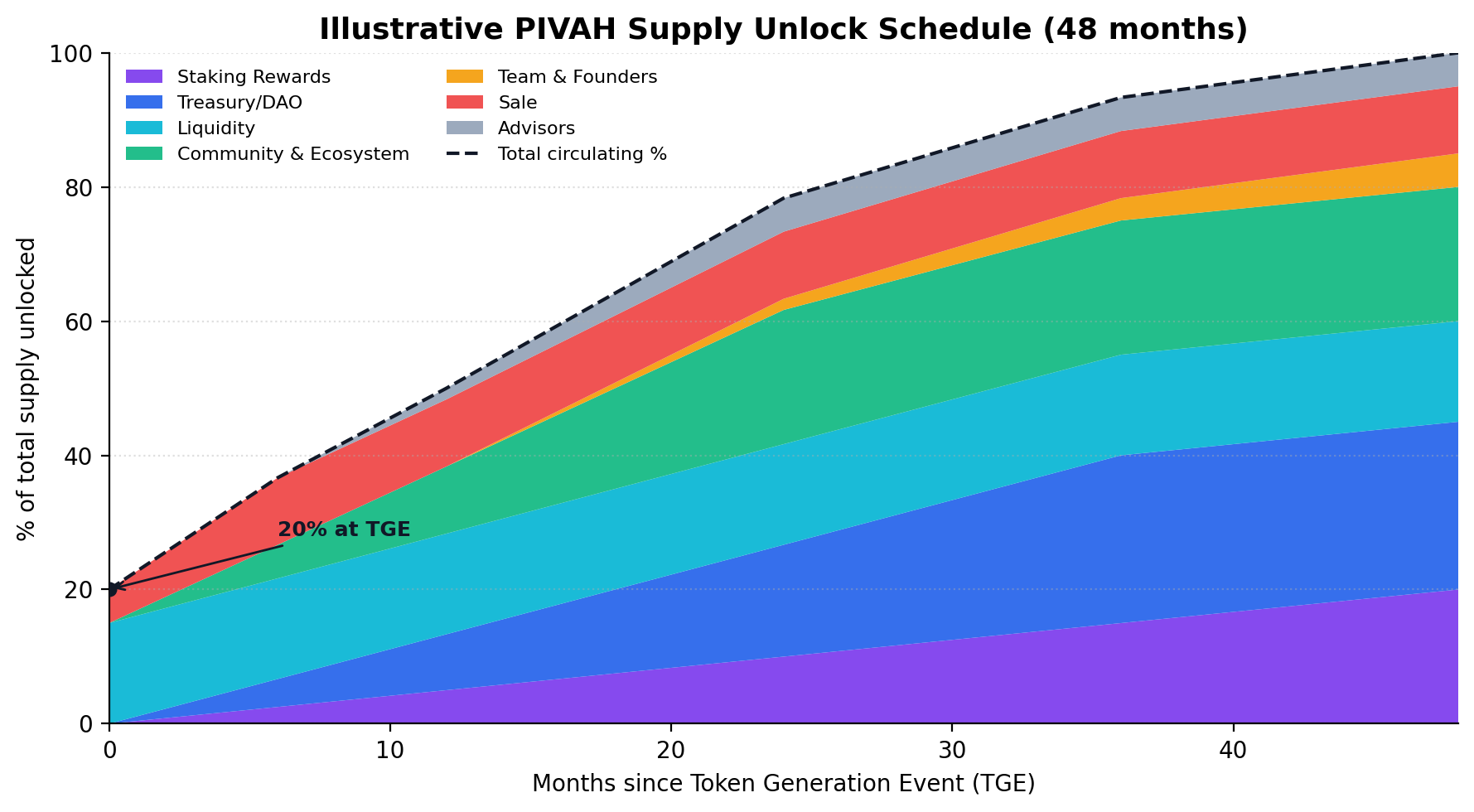 PIVAH supply unlock schedule over 48 months